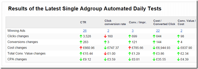 Results of singe-ad group automated daily tests thumbnail