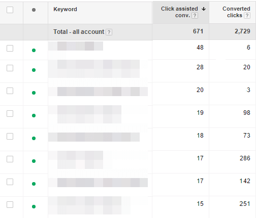 Ratio between assisted clicks and converted clicks