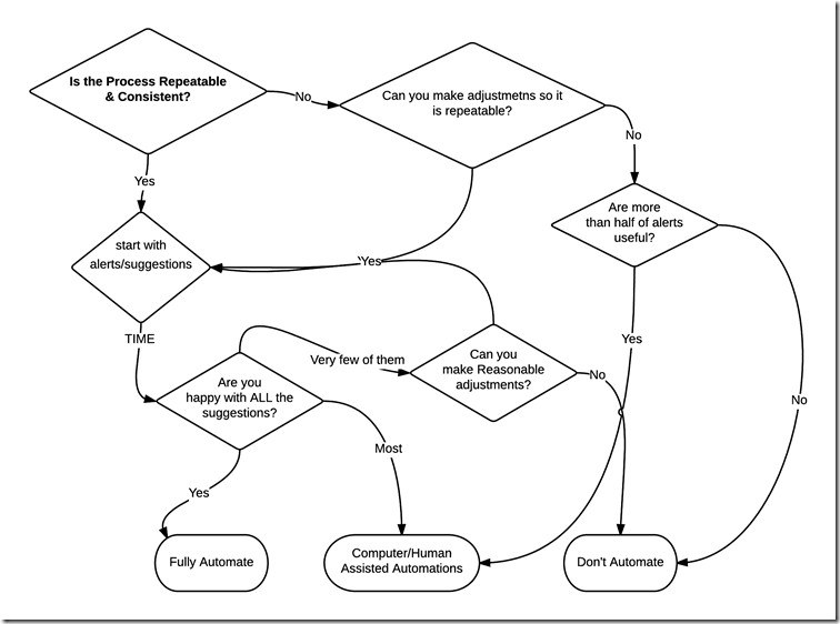 Flowchart for determining automation thumbnail