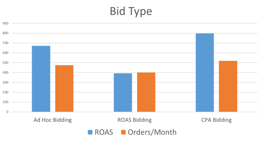 Dependance of ROAS and number of orders per month on bid type