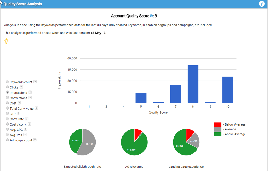 Quality score analysis dashboard
