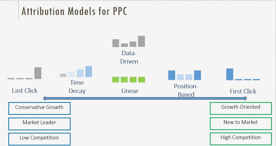 How to Use Attribution Models to Make Data Driven PPC Decisions