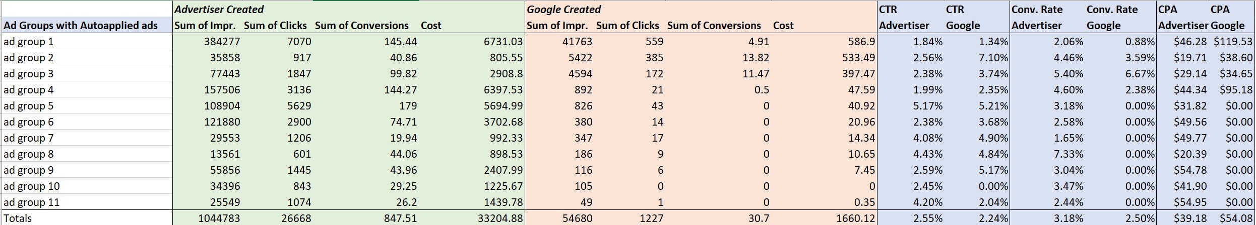 Comparison of Google Ads suggestions and manually created ads performance