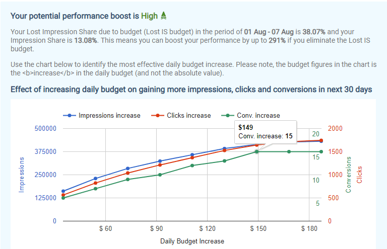 Performance boost potential chart