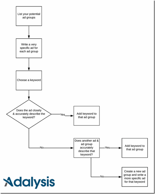 Follow An Easy Flow Chart to Properly Organize Your Ad Groups - Adalysis