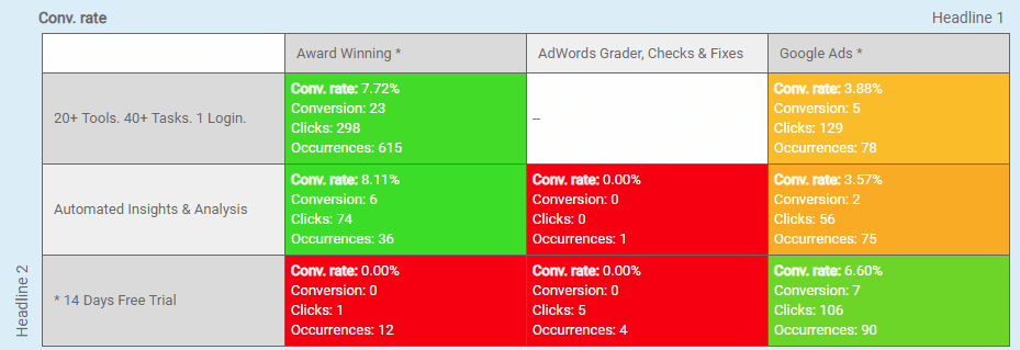 Example of heatmap table with headlines combinations and performance
