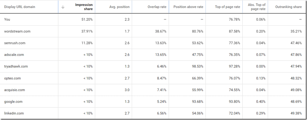 How to Use Your Auction Insights Data to Differentiate Your Ads - Adalysis