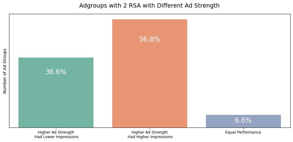 RSA Impressions by Ad Strength