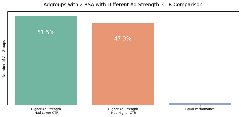 CTR by Ad Strength