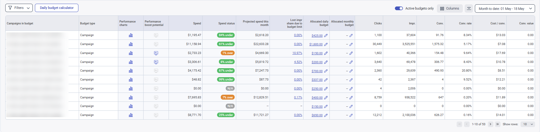 Budget overview for all campaigns and shared budgets from Adalysis