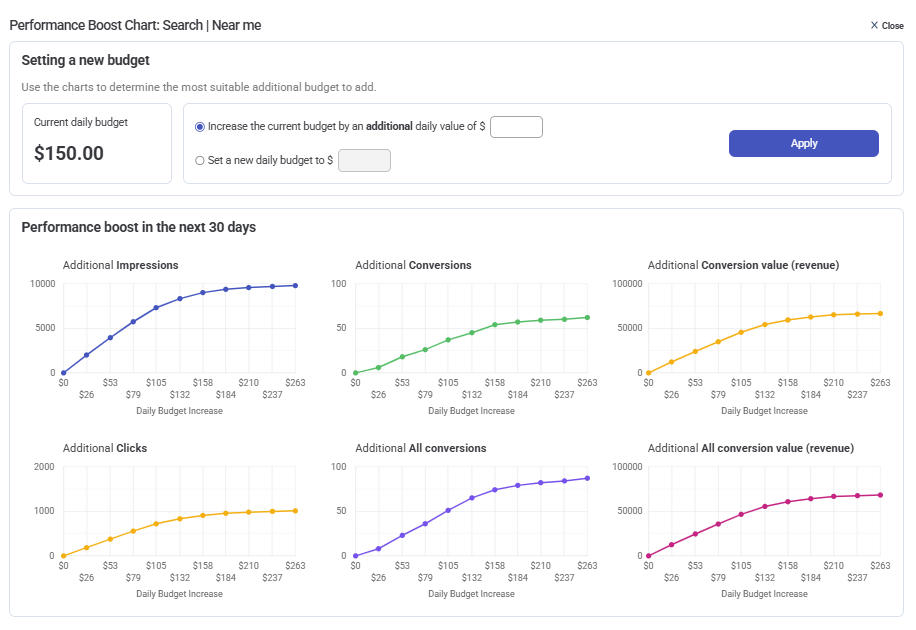 Performance boost projections from Adalysis show you the potential impact of budget changes before you make them.
