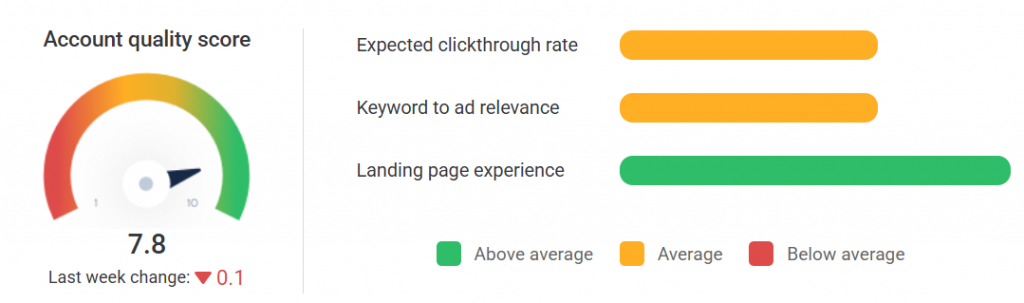 Quality score analysis from Adalysis automates insights to help you improve your budget optimization.
