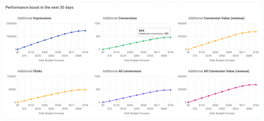 Performance boost projections from Adalysis help you to assess the impact of budget changes before you make them.