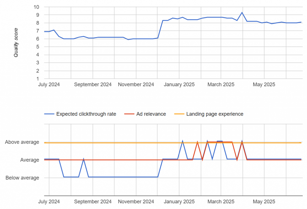 This quality score history from Adalysis shows the improvements one customer was able to achieve.