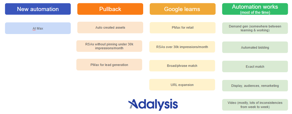 Diagram categorizing types of Google automation by maturity
