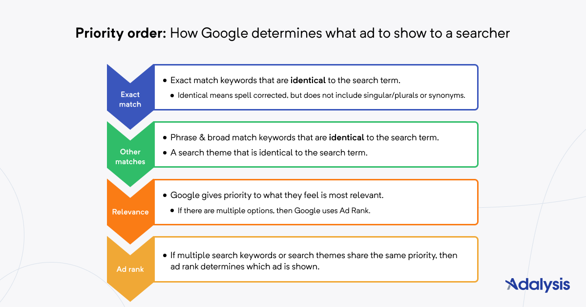 Diagram showing the priority order that Google uses to determine what ad to show to a searcher. 1. Exact match, 2. Other matches, 3. Relevance, 4 Ad rank.