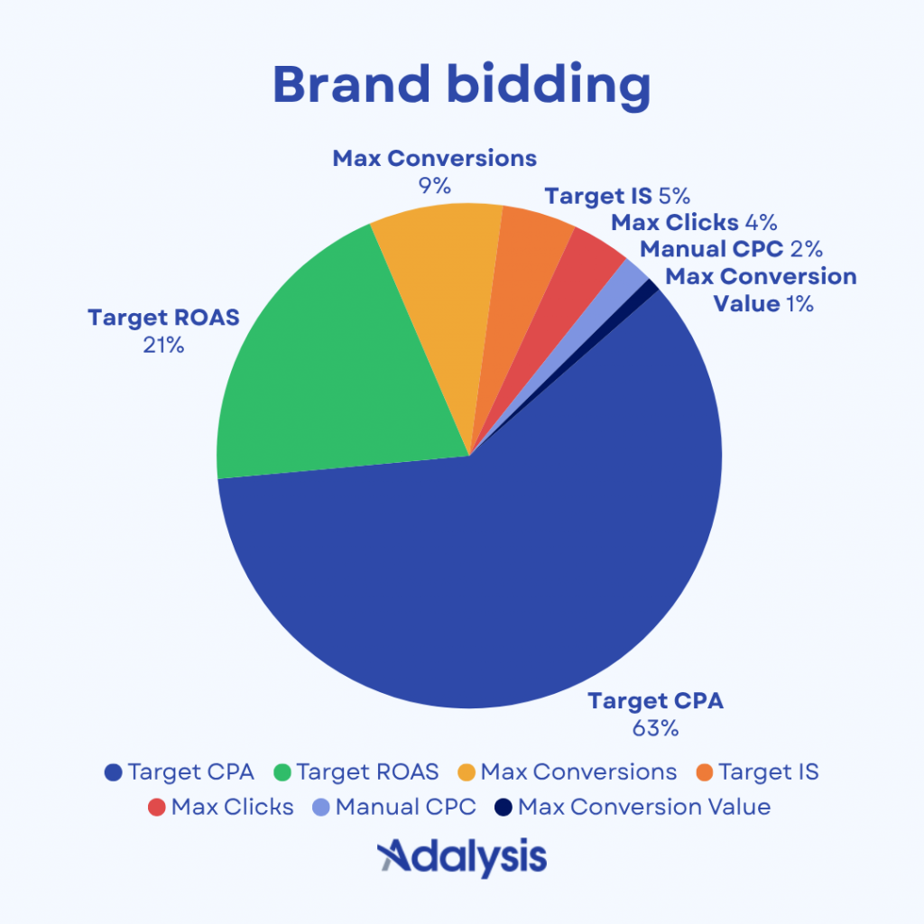 Pie chart showing the most popular bid strategies for brand bidding
