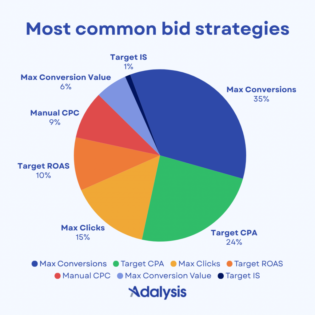 Pie chart showing the most popular bid strategies for non-brand campaigns