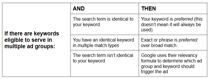 Table explaining Google's matching logic