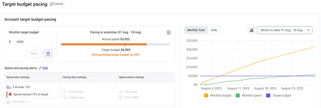 The target budget pacing screen in Adalysis helps you track what you're spending without spreadsheet analysis.