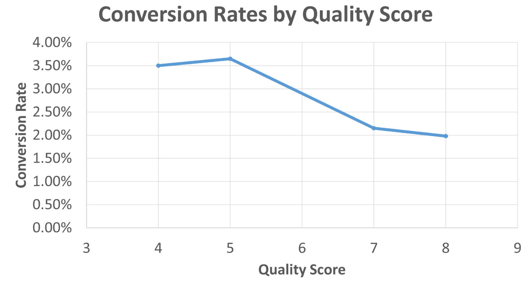 Quality score graph
