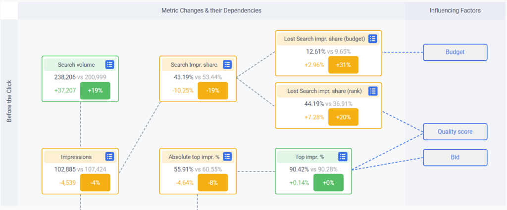 Performance Analyzer snapshot, showing a visual root cause analysis
