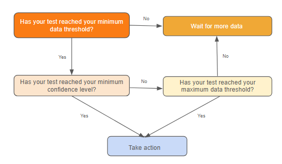 Decision tree showing when to take action and when to wait for more data