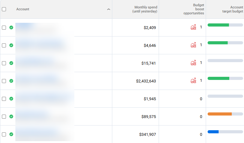Adalysis budget view showing multiple PPC accounts with pacing status