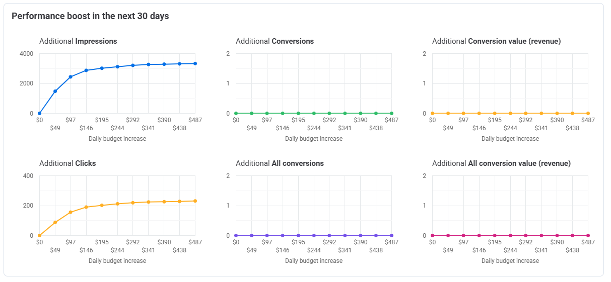 Adalysis budget projections