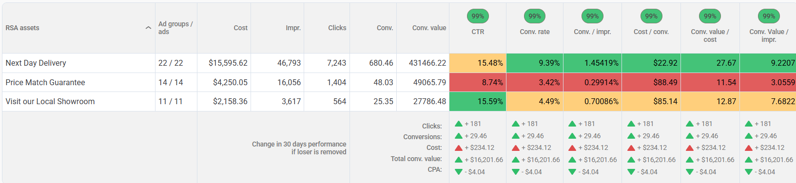 Screenshot from Adalysis showing the ad test results for this example