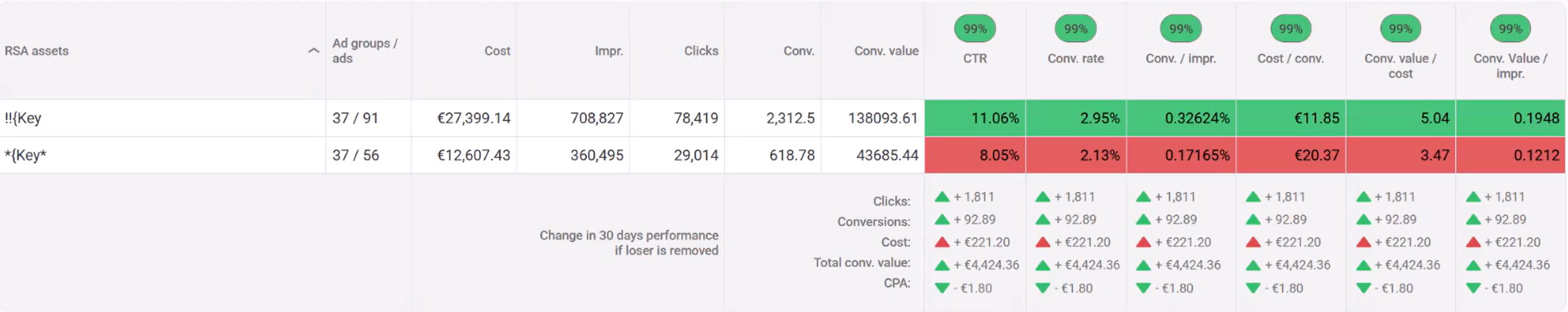 Ad test results for keyword insertion vs no keyword insertion