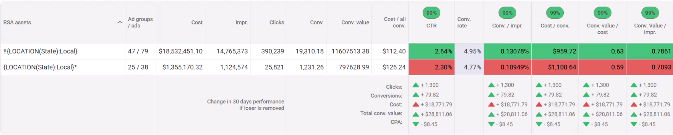 Ad test results for store locations vs online shopping
