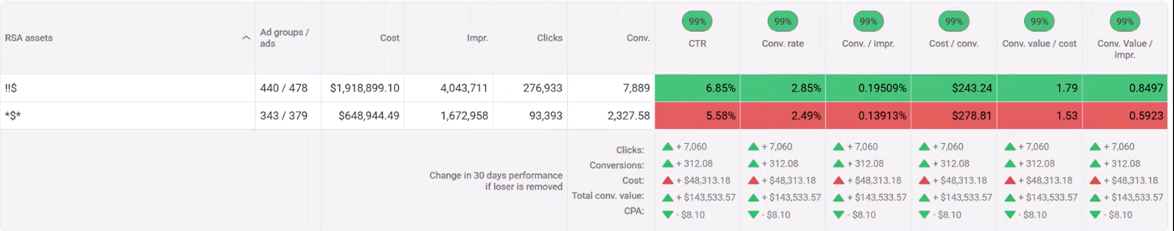 Ad test results for prices in ad headlines