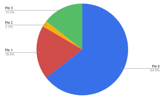 Pie chart breaking down the number of ads advertisers pin per category