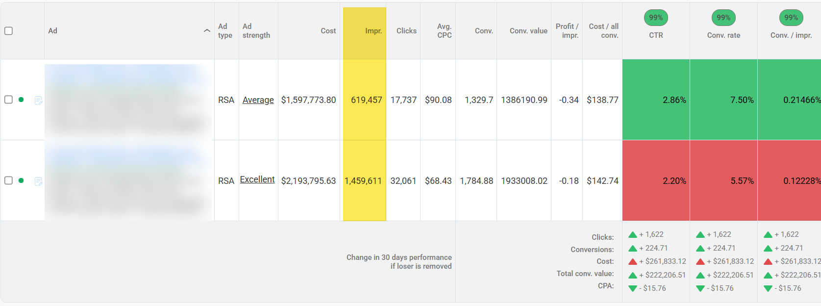 Example ad test result from Adalysis