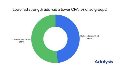 Pie chart showing lower ad strength had a lower CPA