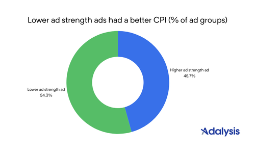 Pie chart showing that lower ad strength ads had a better CPI