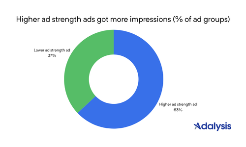 Pie chart showing that higher ad strength ads received more impressions