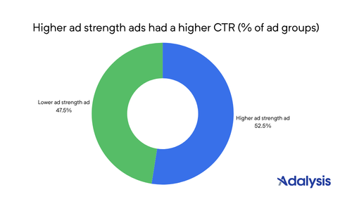 Pie chart showing that higher ad strengths had a higher CTR
