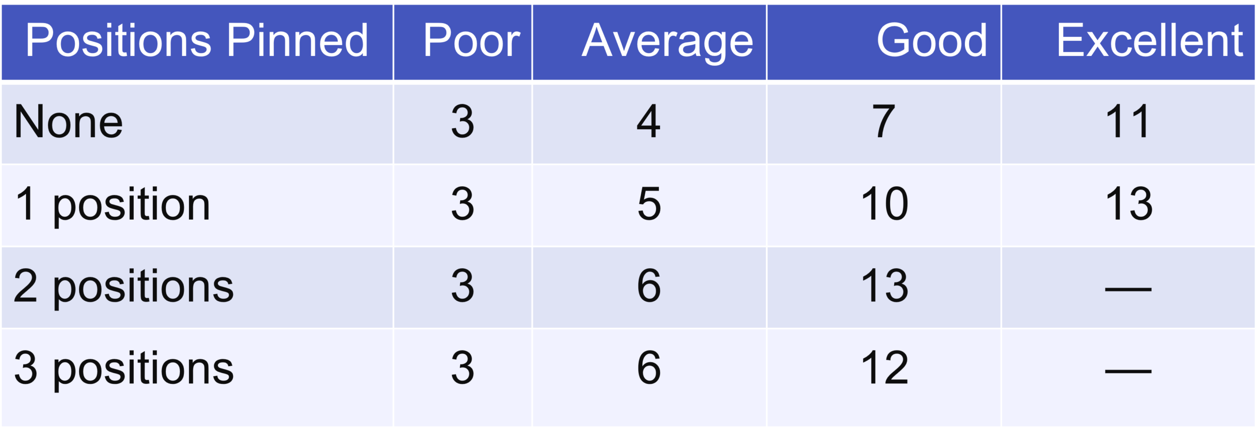 Table showing how many assets you need for each ad strength rating