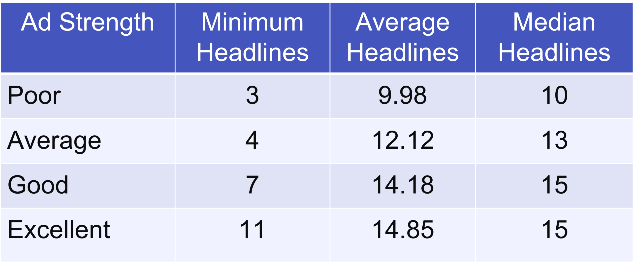 Table showing the number of headline assets needed for each ad strength rating