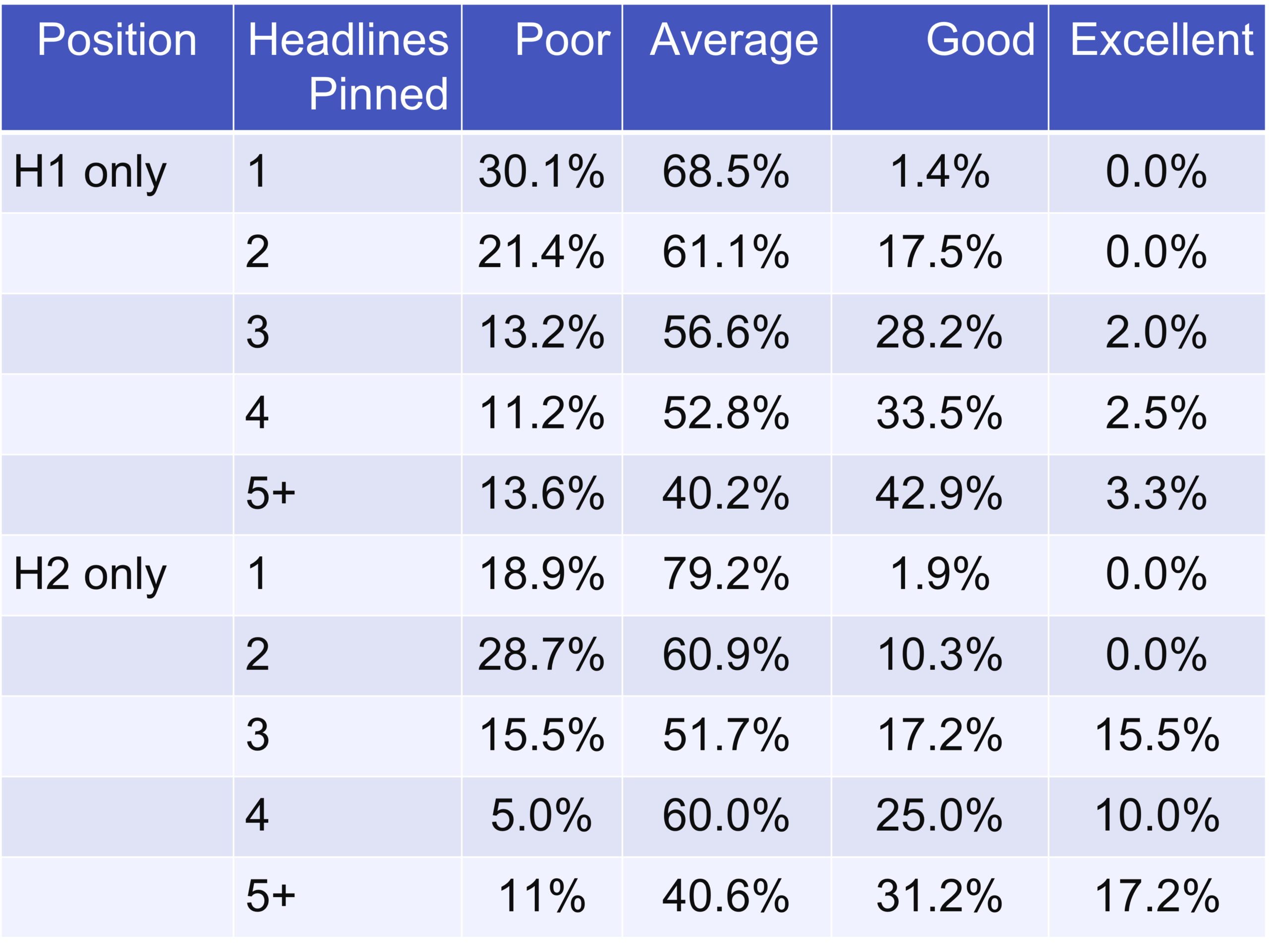 Table showing the percentage of ads by pinning status and ad strength rating