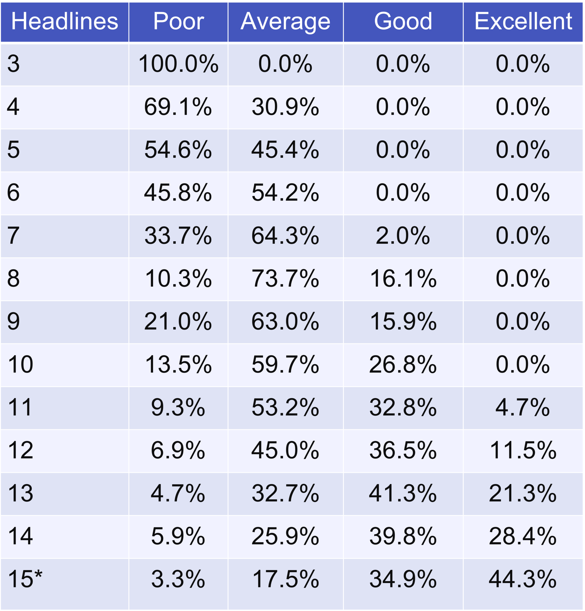 Table showing a breakdown of ads by number of assets and ad strength rating