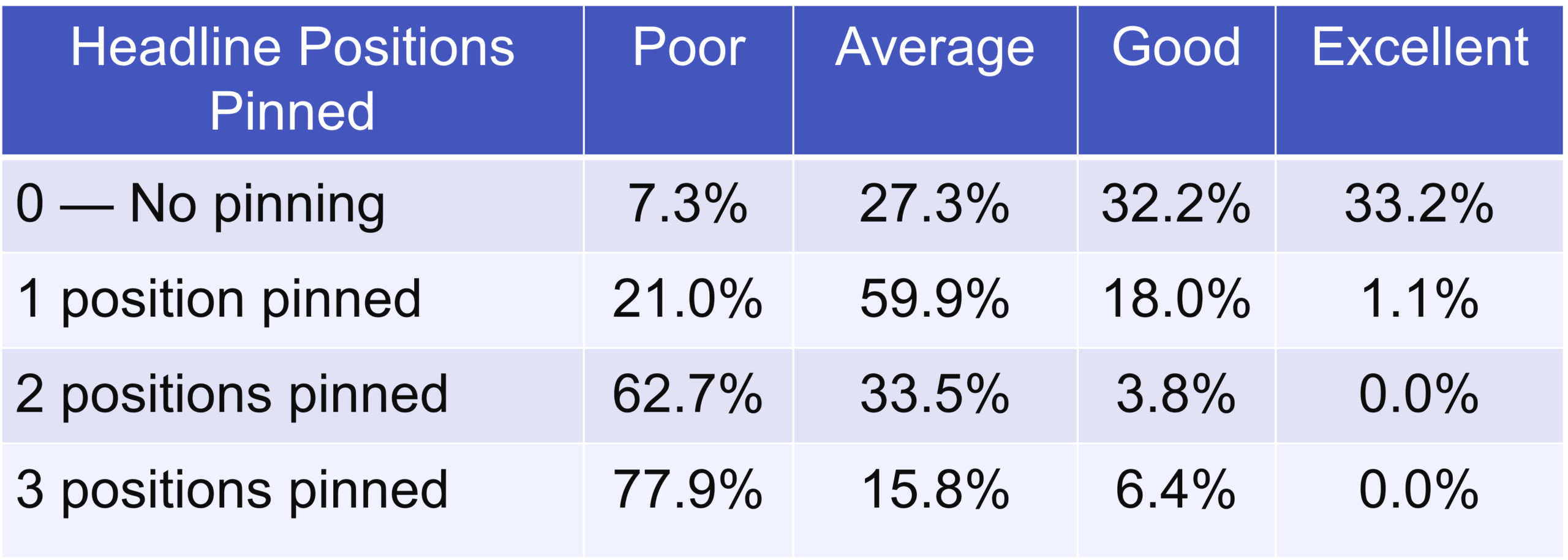 Table breaking down ads by ad strength rating and pinning status