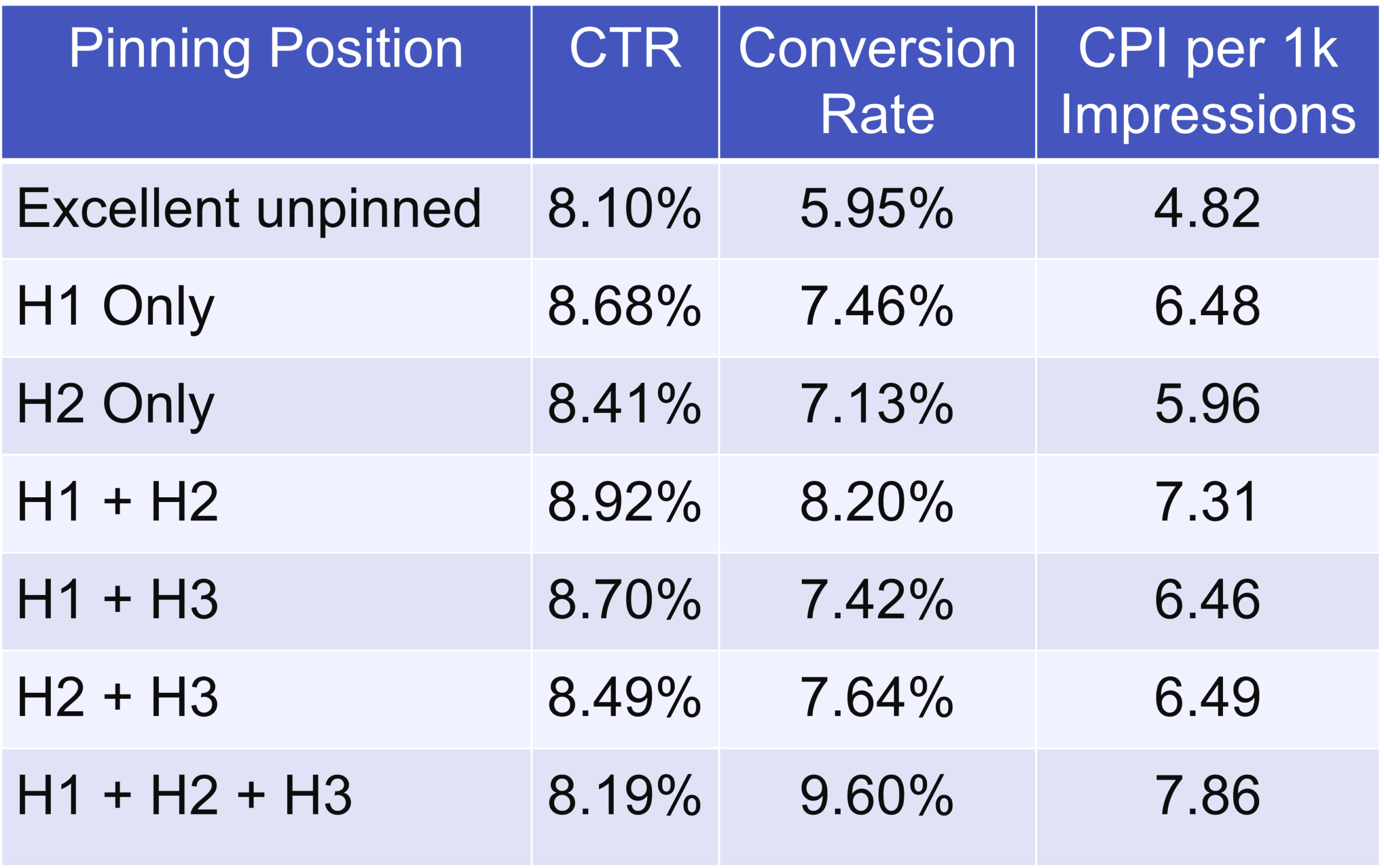 Table showing CTR, conversion rate and CPI for ads with Good ad strength
