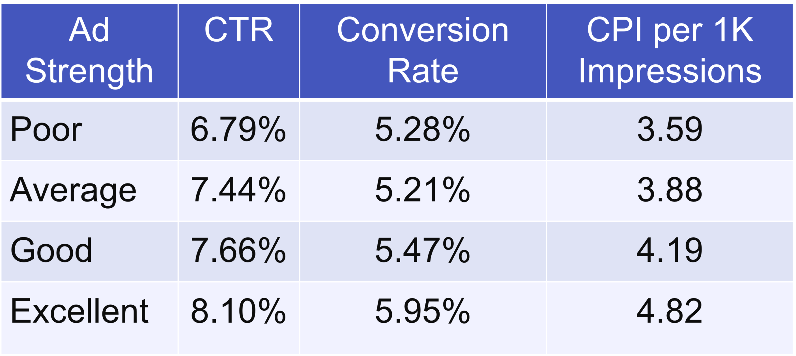 Table breaking down ad strength by rating and performance metric