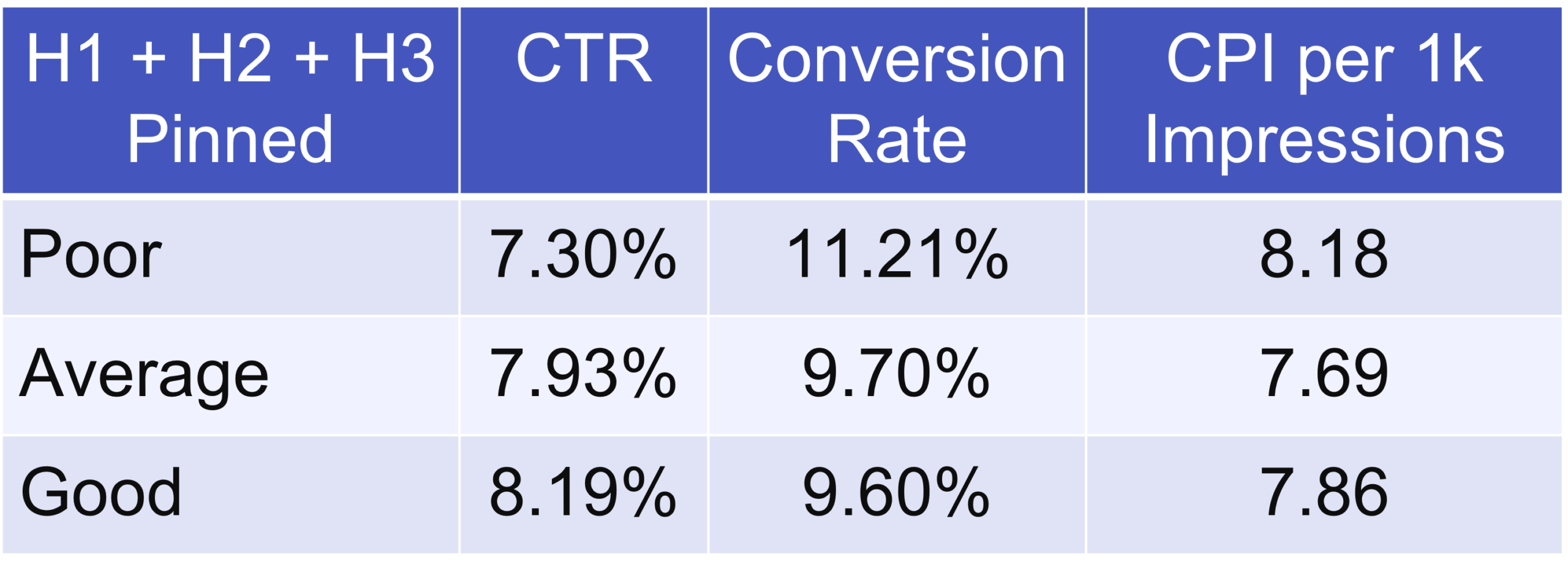 Table showing CTR, conversion rate and CPI for unweighted ads with three pinned headlines, per ad strength rating
