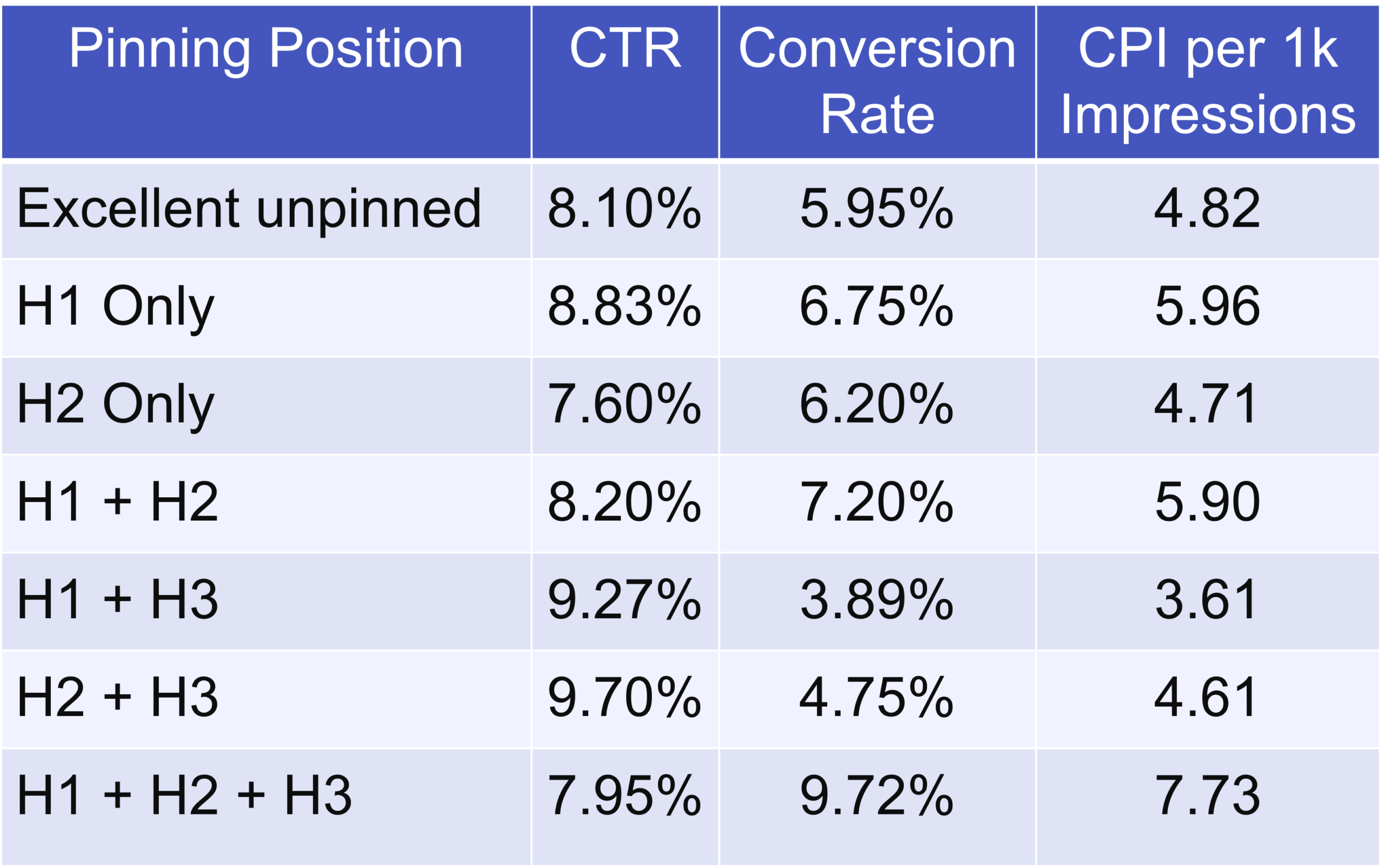 Table showing CTR, conversion rate and CPI by pinning position/combination