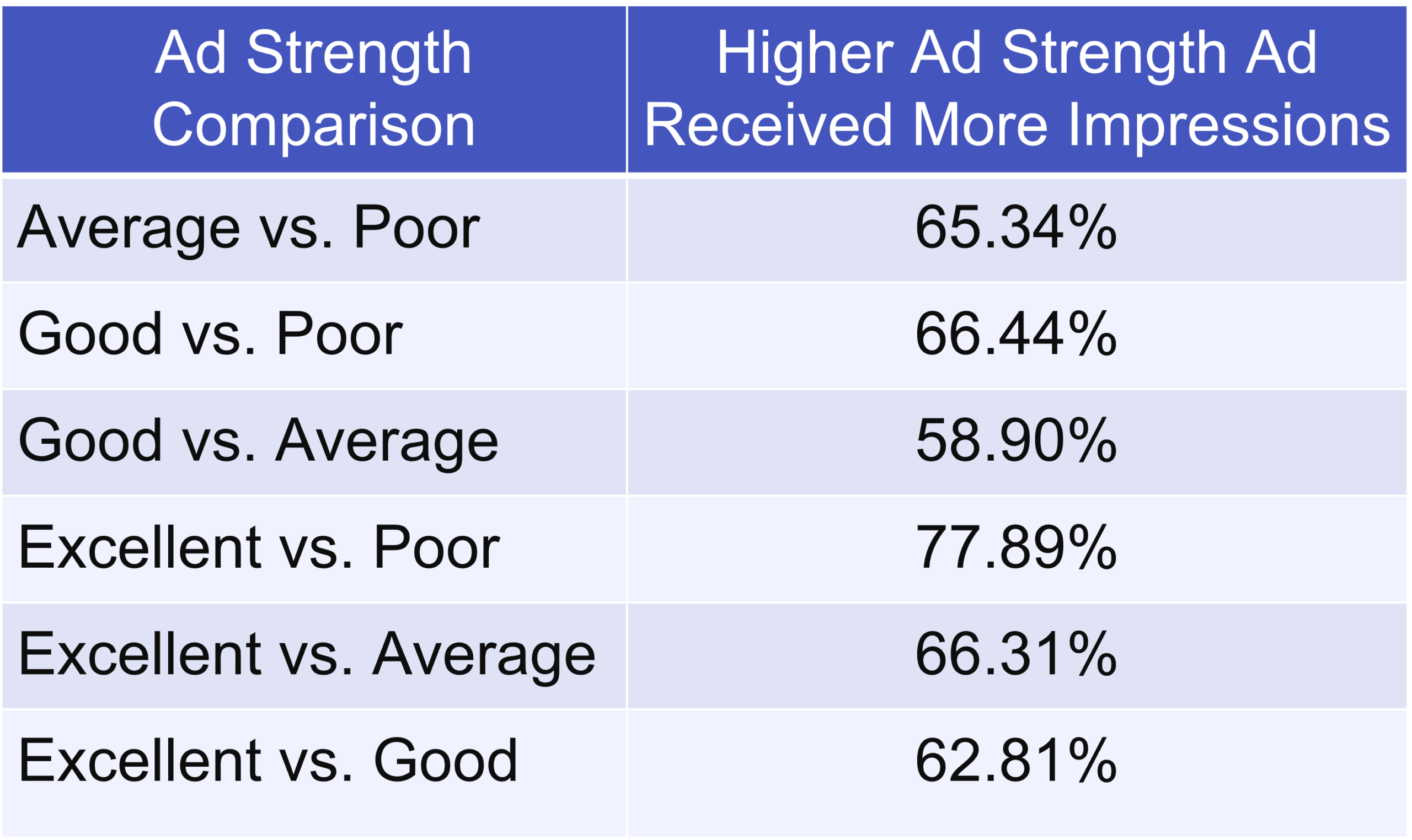 Table comparing ad strength to impressions