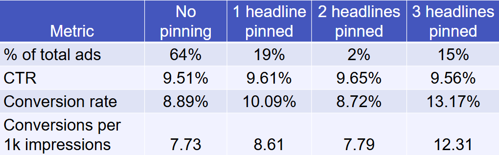 Key metrics for unweighted data per pinning category, >250 impressions